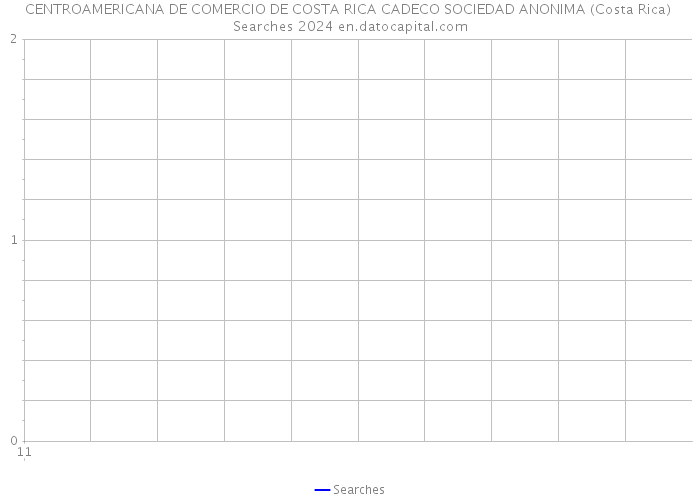 CENTROAMERICANA DE COMERCIO DE COSTA RICA CADECO SOCIEDAD ANONIMA (Costa Rica) Searches 2024 