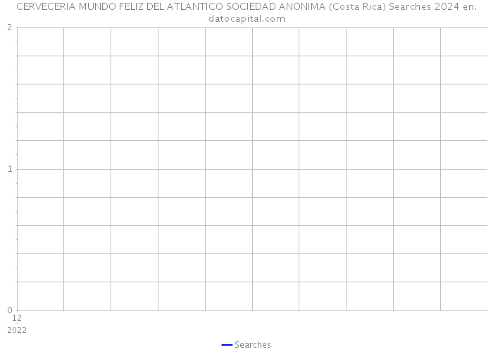 CERVECERIA MUNDO FELIZ DEL ATLANTICO SOCIEDAD ANONIMA (Costa Rica) Searches 2024 