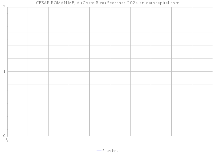 CESAR ROMAN MEJIA (Costa Rica) Searches 2024 
