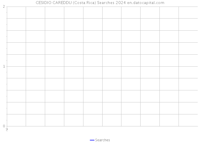 CESIDIO CAREDDU (Costa Rica) Searches 2024 