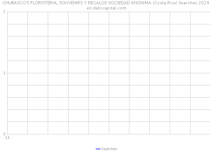 CHUBASCO'S FLORISTERIA, SOUVENIRS Y REGALOS SOCIEDAD ANONIMA (Costa Rica) Searches 2024 