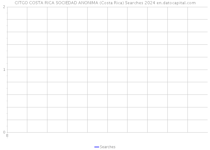 CITGO COSTA RICA SOCIEDAD ANONIMA (Costa Rica) Searches 2024 