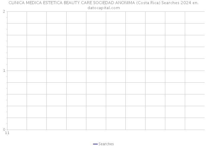 CLINICA MEDICA ESTETICA BEAUTY CARE SOCIEDAD ANONIMA (Costa Rica) Searches 2024 