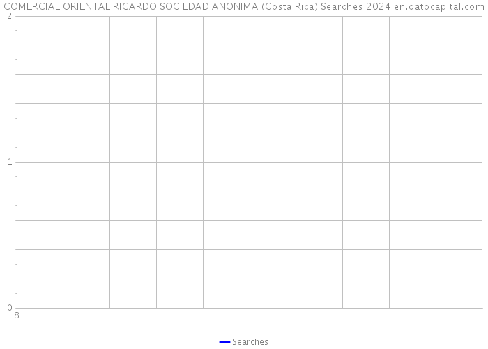 COMERCIAL ORIENTAL RICARDO SOCIEDAD ANONIMA (Costa Rica) Searches 2024 