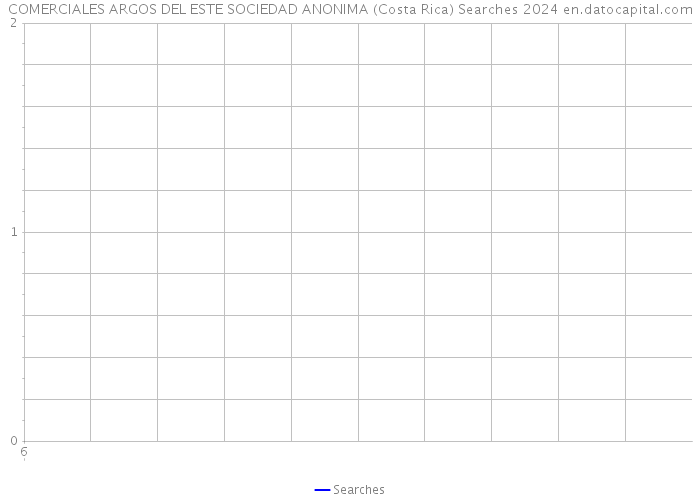 COMERCIALES ARGOS DEL ESTE SOCIEDAD ANONIMA (Costa Rica) Searches 2024 