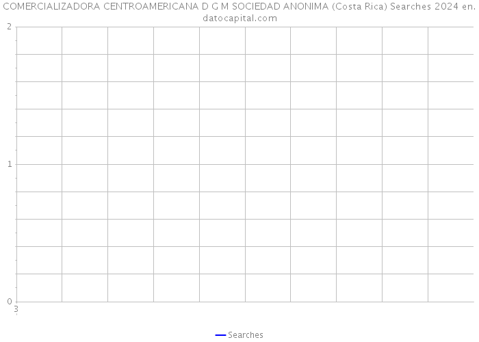 COMERCIALIZADORA CENTROAMERICANA D G M SOCIEDAD ANONIMA (Costa Rica) Searches 2024 