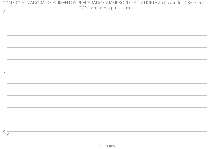 COMERCIALIZADORA DE ALIMENTOS PREPARADOS AMMI SOCIEDAD ANONIMA (Costa Rica) Searches 2024 