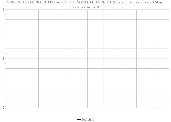 COMERCIALIZADORA DE FRUTAS COFRUT SOCIEDAD ANONIMA (Costa Rica) Searches 2024 