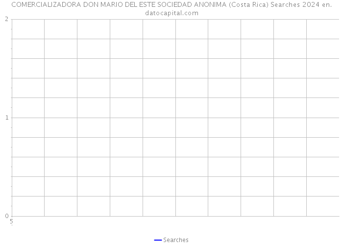 COMERCIALIZADORA DON MARIO DEL ESTE SOCIEDAD ANONIMA (Costa Rica) Searches 2024 