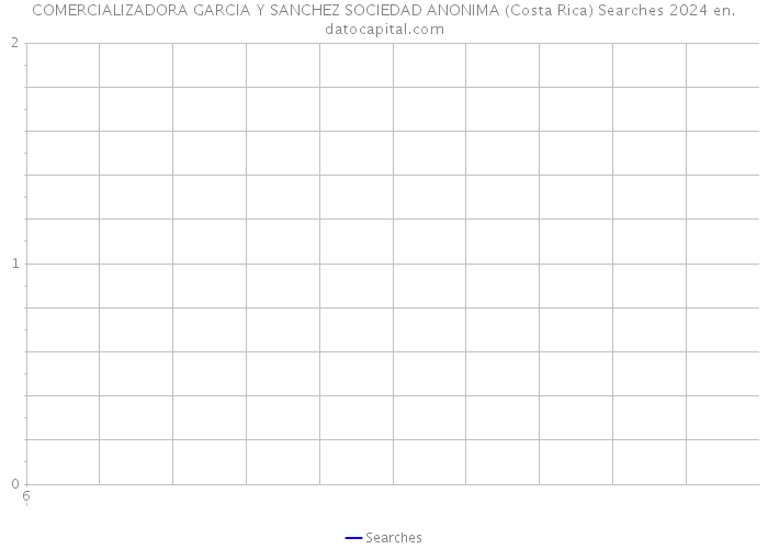 COMERCIALIZADORA GARCIA Y SANCHEZ SOCIEDAD ANONIMA (Costa Rica) Searches 2024 
