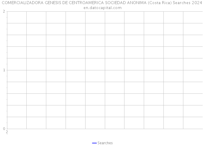 COMERCIALIZADORA GENESIS DE CENTROAMERICA SOCIEDAD ANONIMA (Costa Rica) Searches 2024 