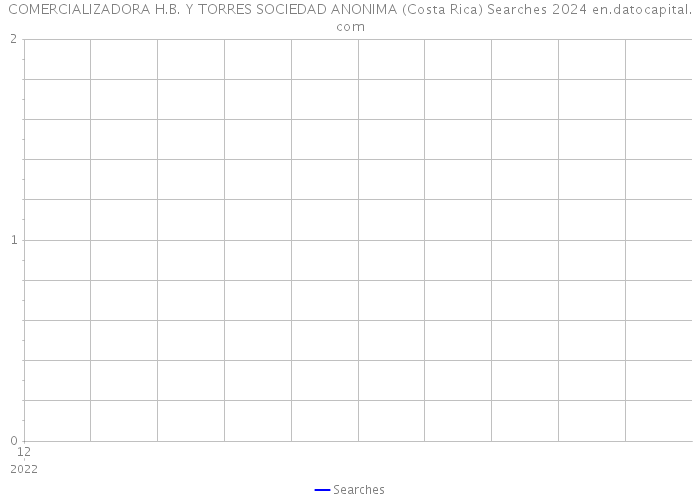 COMERCIALIZADORA H.B. Y TORRES SOCIEDAD ANONIMA (Costa Rica) Searches 2024 