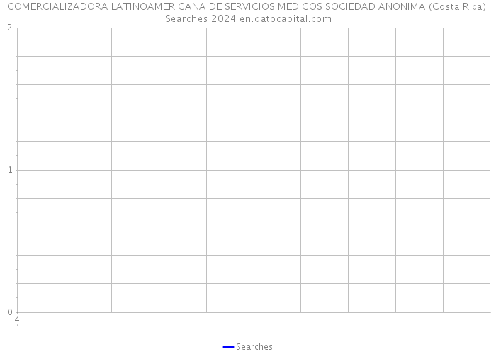 COMERCIALIZADORA LATINOAMERICANA DE SERVICIOS MEDICOS SOCIEDAD ANONIMA (Costa Rica) Searches 2024 