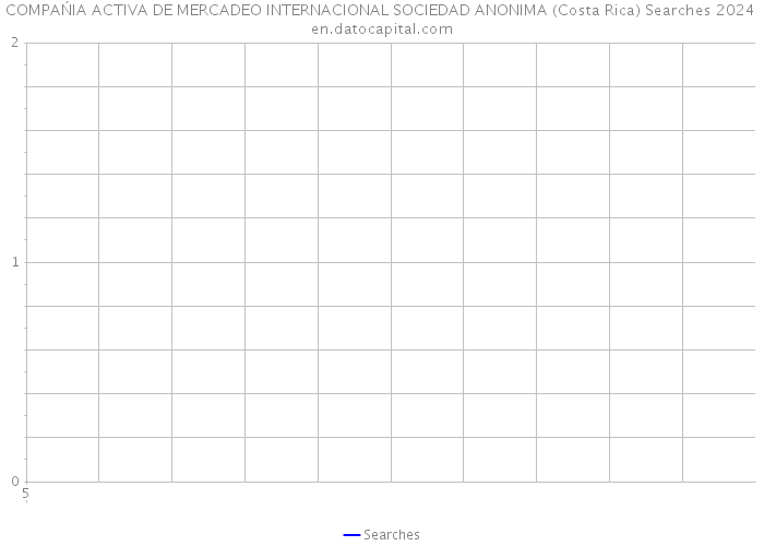 COMPAŃIA ACTIVA DE MERCADEO INTERNACIONAL SOCIEDAD ANONIMA (Costa Rica) Searches 2024 