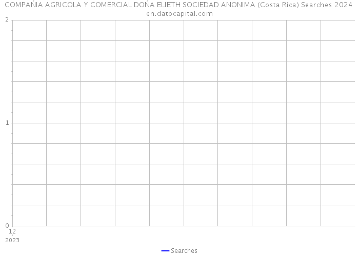 COMPAŃIA AGRICOLA Y COMERCIAL DOŃA ELIETH SOCIEDAD ANONIMA (Costa Rica) Searches 2024 