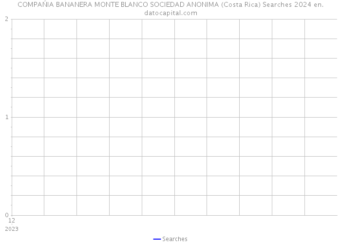 COMPAŃIA BANANERA MONTE BLANCO SOCIEDAD ANONIMA (Costa Rica) Searches 2024 