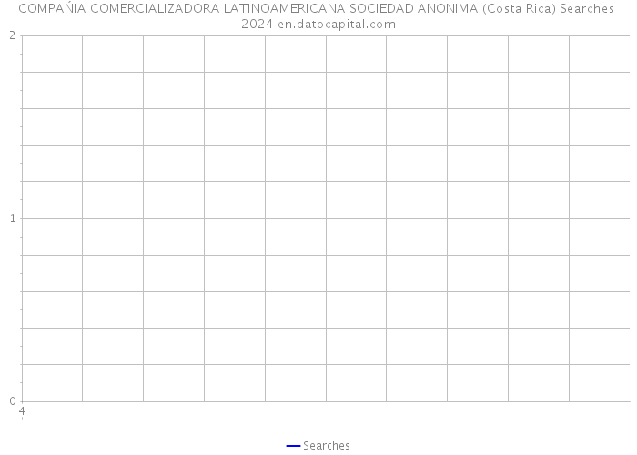 COMPAŃIA COMERCIALIZADORA LATINOAMERICANA SOCIEDAD ANONIMA (Costa Rica) Searches 2024 