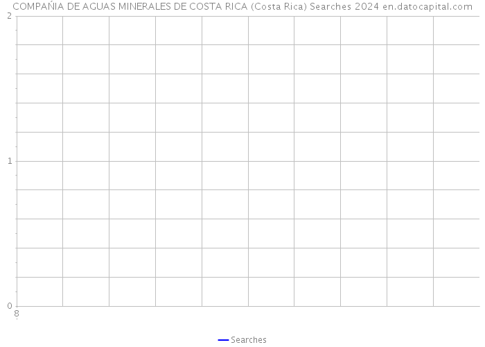 COMPAŃIA DE AGUAS MINERALES DE COSTA RICA (Costa Rica) Searches 2024 