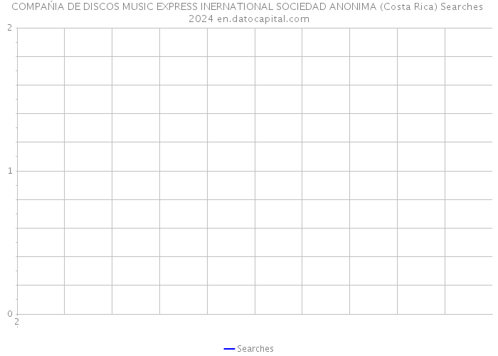 COMPAŃIA DE DISCOS MUSIC EXPRESS INERNATIONAL SOCIEDAD ANONIMA (Costa Rica) Searches 2024 