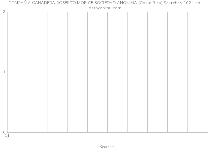COMPAŃIA GANADERA ROBERTO MORICE SOCIEDAD ANONIMA (Costa Rica) Searches 2024 
