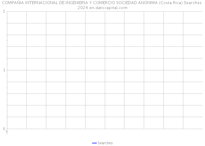 COMPAŃIA INTERNACIONAL DE INGENIERIA Y COMERCIO SOCIEDAD ANONIMA (Costa Rica) Searches 2024 