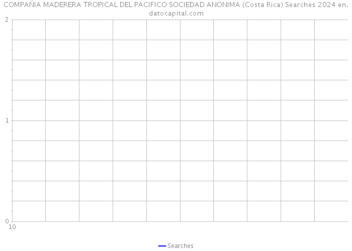 COMPAŃIA MADERERA TROPICAL DEL PACIFICO SOCIEDAD ANONIMA (Costa Rica) Searches 2024 