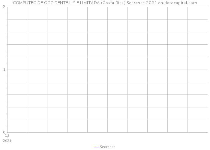 COMPUTEC DE OCCIDENTE L Y E LIMITADA (Costa Rica) Searches 2024 