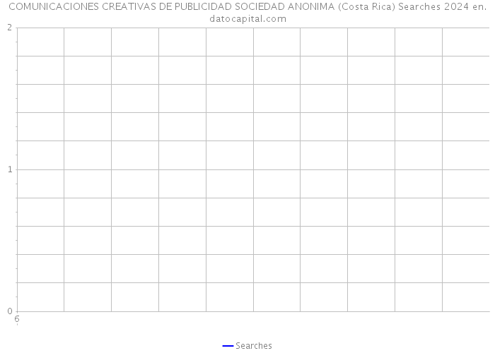 COMUNICACIONES CREATIVAS DE PUBLICIDAD SOCIEDAD ANONIMA (Costa Rica) Searches 2024 