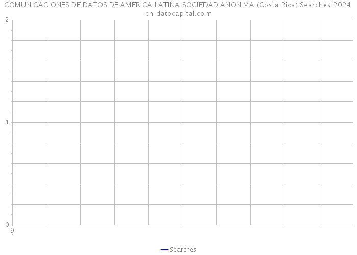 COMUNICACIONES DE DATOS DE AMERICA LATINA SOCIEDAD ANONIMA (Costa Rica) Searches 2024 