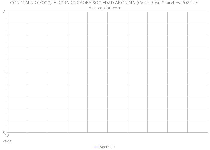 CONDOMINIO BOSQUE DORADO CAOBA SOCIEDAD ANONIMA (Costa Rica) Searches 2024 