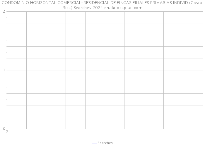 CONDOMINIO HORIZONTAL COMERCIAL-RESIDENCIAL DE FINCAS FILIALES PRIMARIAS INDIVID (Costa Rica) Searches 2024 