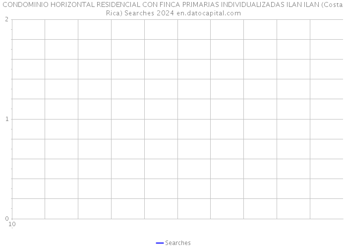 CONDOMINIO HORIZONTAL RESIDENCIAL CON FINCA PRIMARIAS INDIVIDUALIZADAS ILAN ILAN (Costa Rica) Searches 2024 