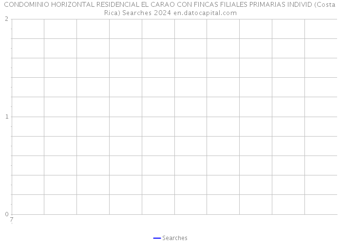 CONDOMINIO HORIZONTAL RESIDENCIAL EL CARAO CON FINCAS FILIALES PRIMARIAS INDIVID (Costa Rica) Searches 2024 