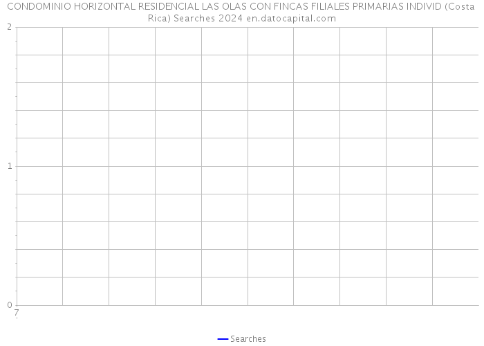 CONDOMINIO HORIZONTAL RESIDENCIAL LAS OLAS CON FINCAS FILIALES PRIMARIAS INDIVID (Costa Rica) Searches 2024 