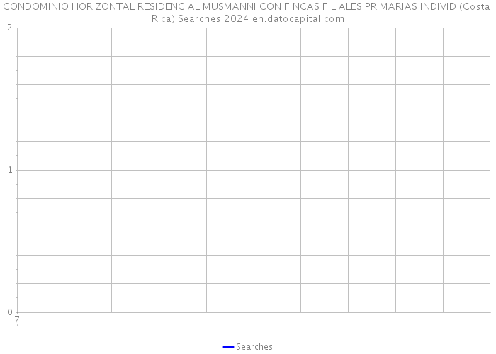 CONDOMINIO HORIZONTAL RESIDENCIAL MUSMANNI CON FINCAS FILIALES PRIMARIAS INDIVID (Costa Rica) Searches 2024 