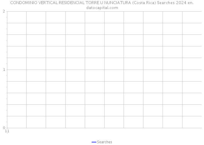 CONDOMINIO VERTICAL RESIDENCIAL TORRE U NUNCIATURA (Costa Rica) Searches 2024 