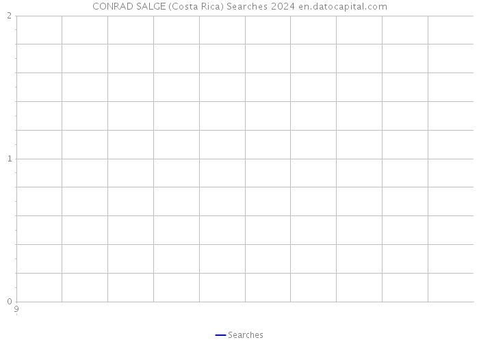 CONRAD SALGE (Costa Rica) Searches 2024 