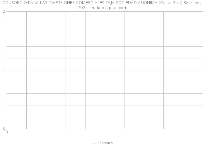CONSORCIO PARA LAS INVERSIONES COMERCIALES ZAJA SOCIEDAD ANONIMA (Costa Rica) Searches 2024 