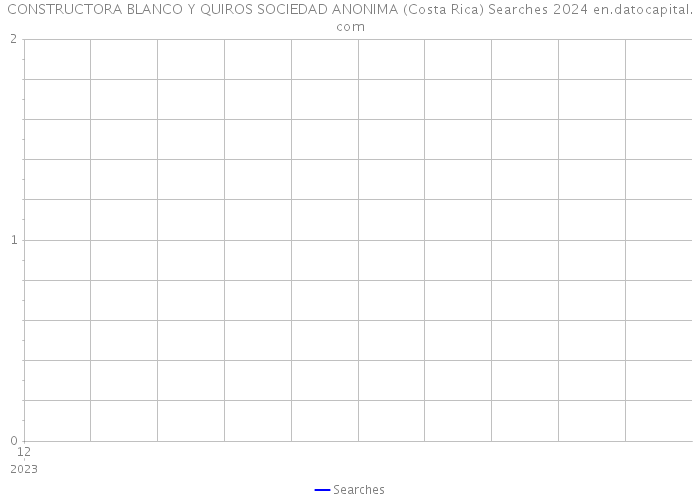 CONSTRUCTORA BLANCO Y QUIROS SOCIEDAD ANONIMA (Costa Rica) Searches 2024 