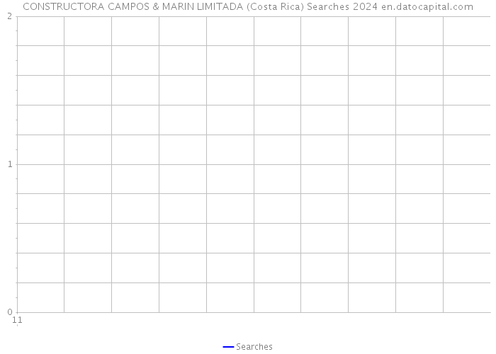 CONSTRUCTORA CAMPOS & MARIN LIMITADA (Costa Rica) Searches 2024 