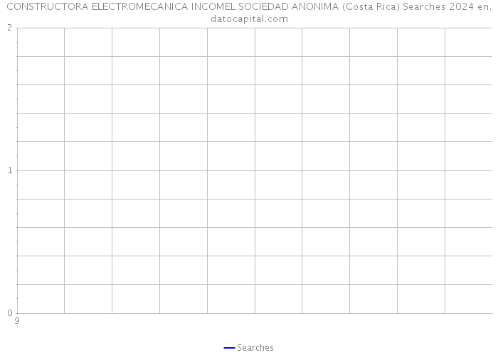 CONSTRUCTORA ELECTROMECANICA INCOMEL SOCIEDAD ANONIMA (Costa Rica) Searches 2024 