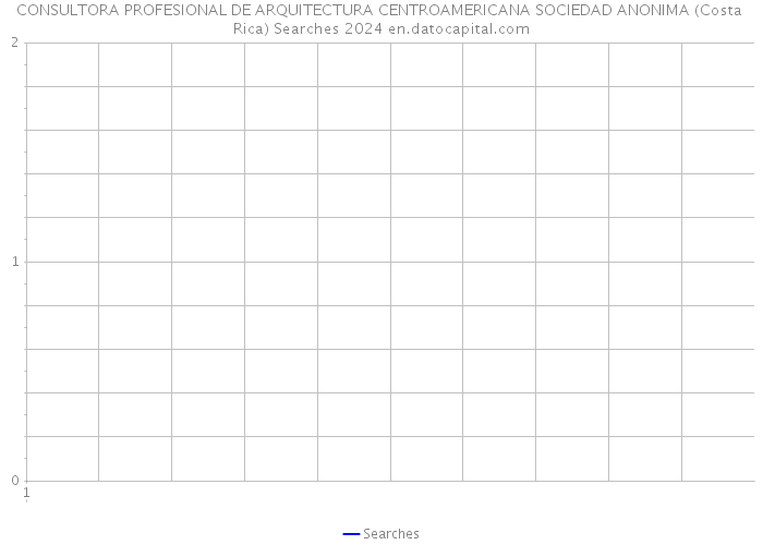 CONSULTORA PROFESIONAL DE ARQUITECTURA CENTROAMERICANA SOCIEDAD ANONIMA (Costa Rica) Searches 2024 