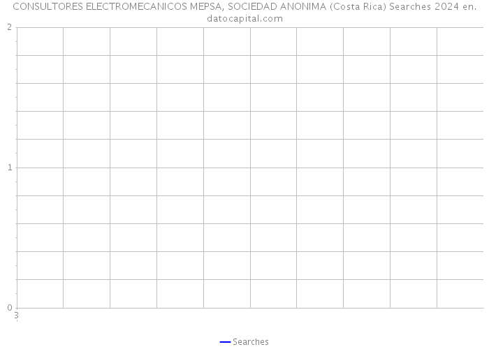 CONSULTORES ELECTROMECANICOS MEPSA, SOCIEDAD ANONIMA (Costa Rica) Searches 2024 