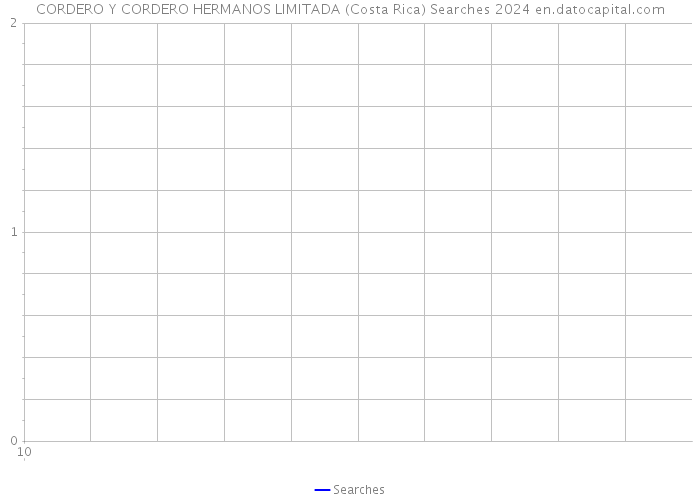 CORDERO Y CORDERO HERMANOS LIMITADA (Costa Rica) Searches 2024 