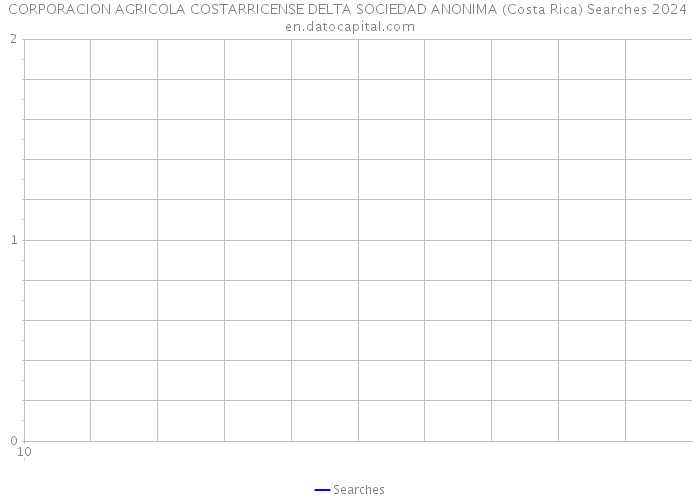 CORPORACION AGRICOLA COSTARRICENSE DELTA SOCIEDAD ANONIMA (Costa Rica) Searches 2024 