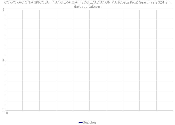 CORPORACION AGRICOLA FINANCIERA C A F SOCIEDAD ANONIMA (Costa Rica) Searches 2024 