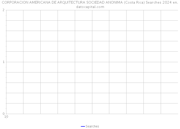CORPORACION AMERICANA DE ARQUITECTURA SOCIEDAD ANONIMA (Costa Rica) Searches 2024 