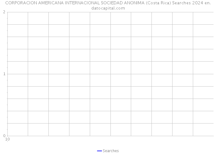 CORPORACION AMERICANA INTERNACIONAL SOCIEDAD ANONIMA (Costa Rica) Searches 2024 