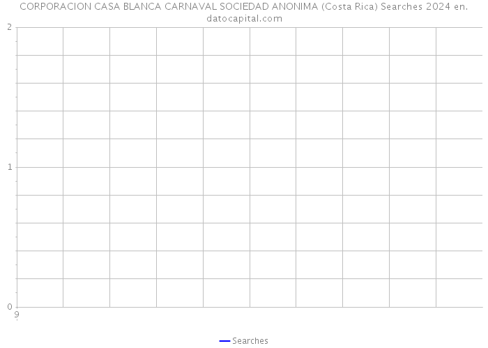 CORPORACION CASA BLANCA CARNAVAL SOCIEDAD ANONIMA (Costa Rica) Searches 2024 