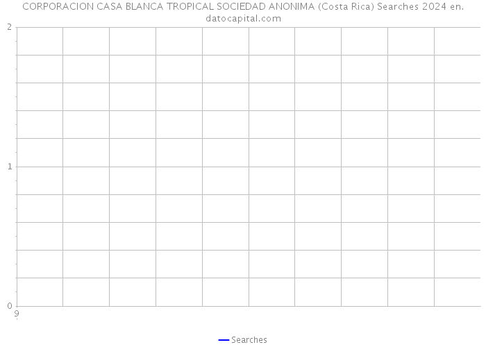 CORPORACION CASA BLANCA TROPICAL SOCIEDAD ANONIMA (Costa Rica) Searches 2024 